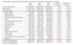 Nonresidential Spending Nonresidential Spending
