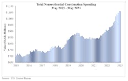 Nonresidential Construction Spending Nonresidential Construction Spending