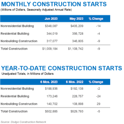 Starts Graphs June 1 Starts Graphs June 1