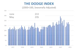 Starts Graphs June 3 Starts Graphs June 3