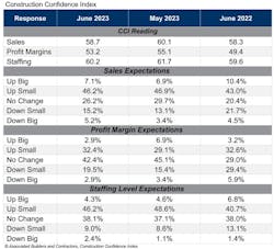 Construction Confidence Construction Confidence