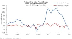 Ppi Percentchange Ppi Percentchange