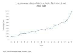 National Incidence National Incidence