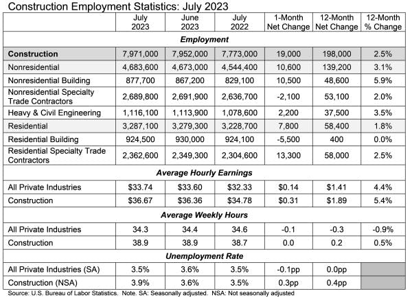 Constructionemploymentstatistics