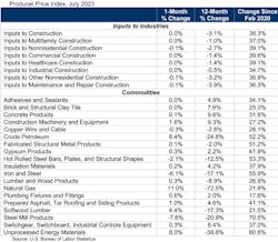 Producer Price Index July Producer Price Index July