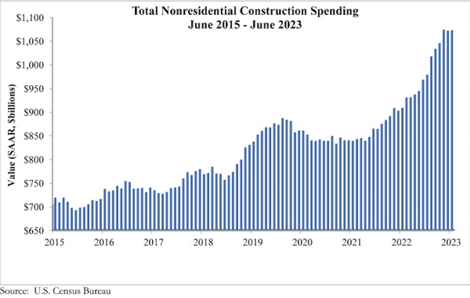 Nonresidentialspending