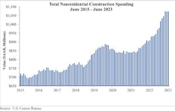 Nonresidentialspending Nonresidentialspending