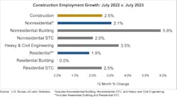 Constructionemploymentgrowth