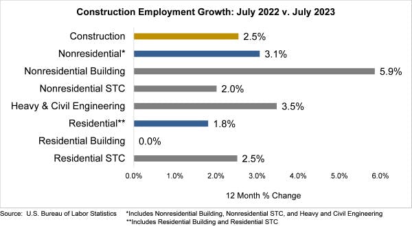 Constructionemploymentgrowth