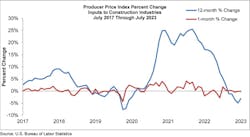 Producer Price Index Producer Price Index
