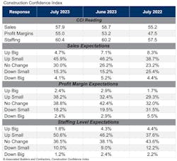 Construction Confidence Index Construction Confidence Index