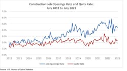 Constructionjobopeningsrateandquitsrate Constructionjobopeningsrateandquitsrate