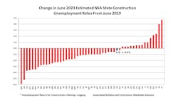 Changeinjune2023estimated Ns Astateconstructionunemployment