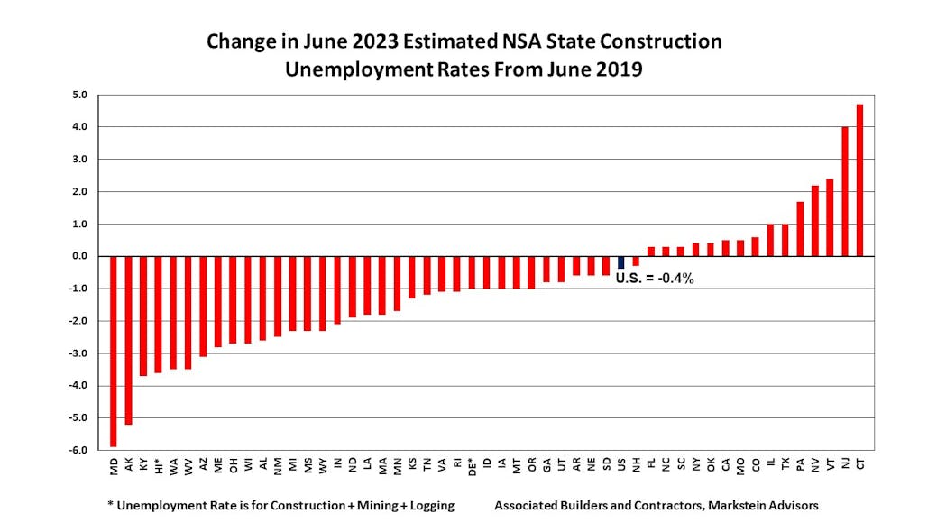 Changeinjune2023estimated Ns Astateconstructionunemployment