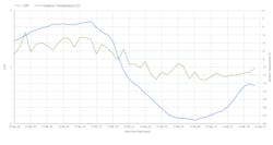 Coefficient of performance (green) is the ratio of heat delivered to power consumed. COP is estimated using measured power readings and estimated heat delivered. Outdoor temperature (green) is shown to demonstrate the relationship between COP and outdoor temperature. Coefficient of performance (green) is the ratio of heat delivered to power consumed. COP is estimated using measured power readings and estimated heat delivered. Outdoor temperature (green) is shown to demonstrate the relationship between COP and outdoor temperature.