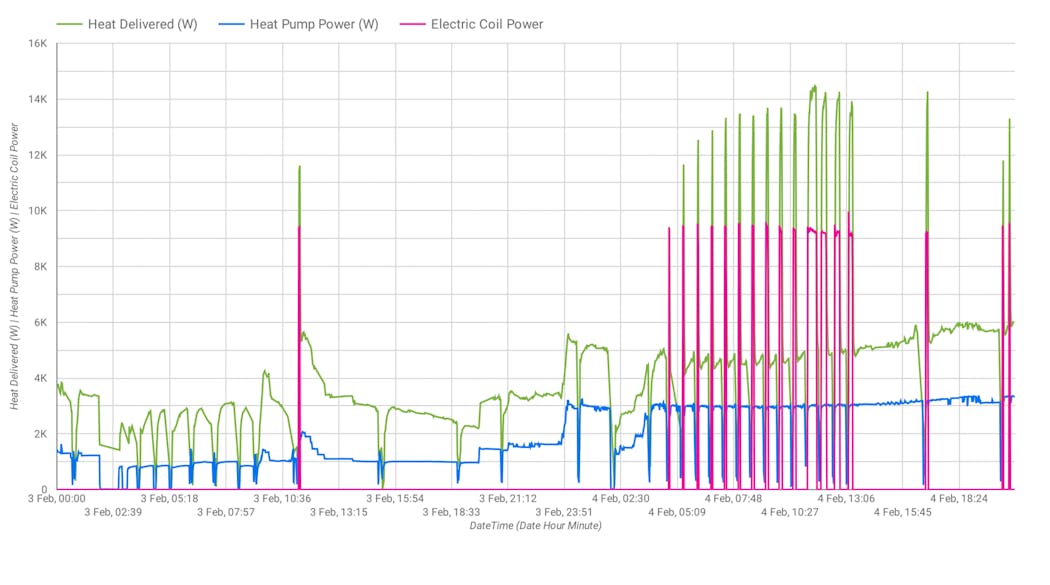 Heat delivered through the AHU (green) estimated using AHU volumetric flow and change in observed in supply and return temperatures. Heat pump power and electric coil power are shown in blue and purple, respectively.