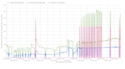 Heat delivered through the AHU (green) estimated using AHU volumetric flow and change in observed in supply and return temperatures. Heat pump power and electric coil power are shown in blue and purple, respectively. Heat delivered through the AHU (green) estimated using AHU volumetric flow and change in observed in supply and return temperatures. Heat pump power and electric coil power are shown in blue and purple, respectively.