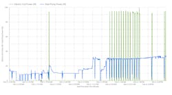 Heat pump power (blue) and electric coil power (green) measured at the panel. Heat pump power (blue) and electric coil power (green) measured at the panel.