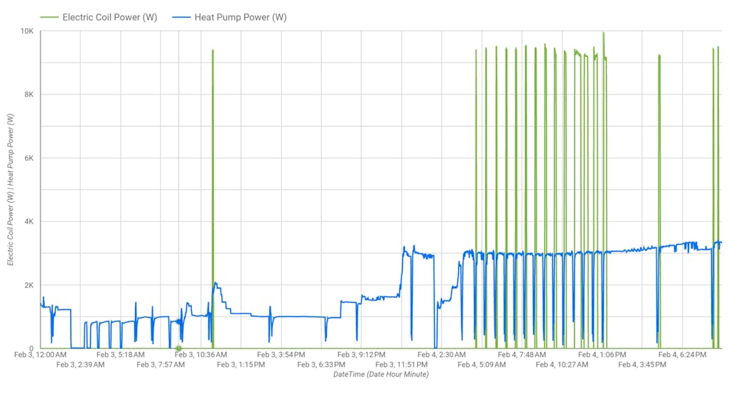 Heat pump power (blue) and electric coil power (green) measured at the panel.