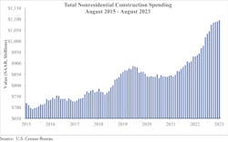 Totalnonresidnetialconstructionspending Totalnonresidnetialconstructionspending