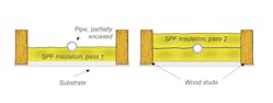 Figure 1: The first layer of SPF insulation is stopped when it reaches the pipe (left), just barely touching or encasing it. After sufficient cooling time, the second layer of SFP insulation is sprayed over the pipe to the required thickness (right).