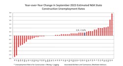 Y O Ychangeinestimatednsastateconstructionunemployment Y O Ychangeinestimatednsastateconstructionunemployment