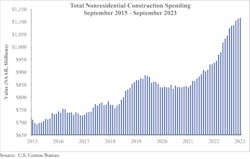 Totalnonresidentialconstructionspending Totalnonresidentialconstructionspending