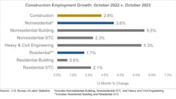 Construction Employment Growth Construction Employment Growth