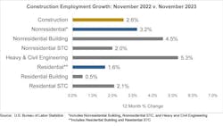 constructionemploymentgrowthnovember2022vs2023 constructionemploymentgrowthnovember2022vs2023