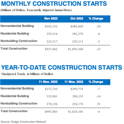 novemberconstructionstarts novemberconstructionstarts
