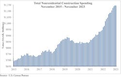 nonresidentialconstructionspending nonresidentialconstructionspending