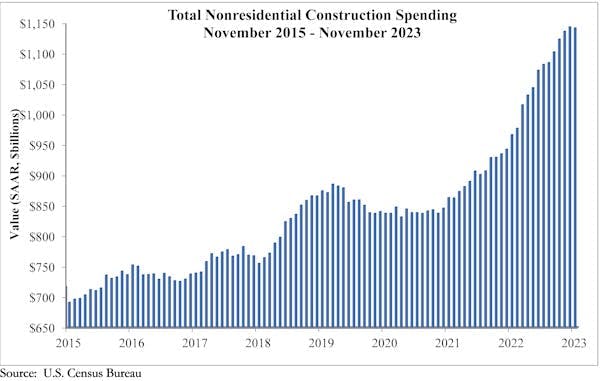 nonresidentialconstructionspending nonresidentialconstructionspending
