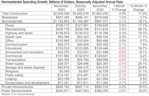 nonresidentialconstructionspendinggrowth nonresidentialconstructionspendinggrowth