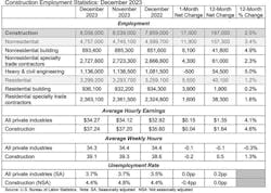 Construction Employment Statistics Construction Employment Statistics