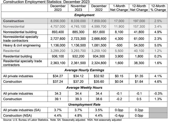 Construction Employment Statistics