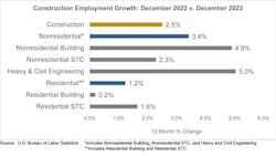 Construction Employment Growth Construction Employment Growth