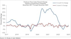 Producer Price Index Percent Change Producer Price Index Percent Change