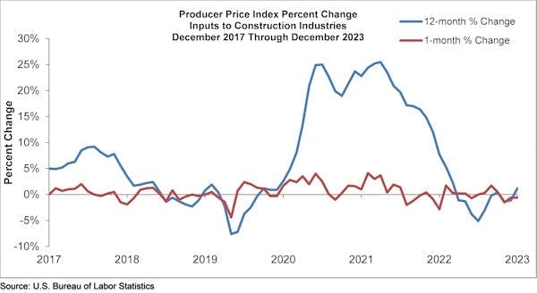 Producer Price Index Percent Change