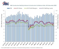 Construction Backlog Indicator Construction Backlog Indicator