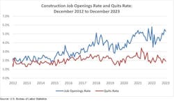 construction job openings rate and quits rate