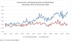 construction job openings rate and quits rate construction job openings rate and quits rate
