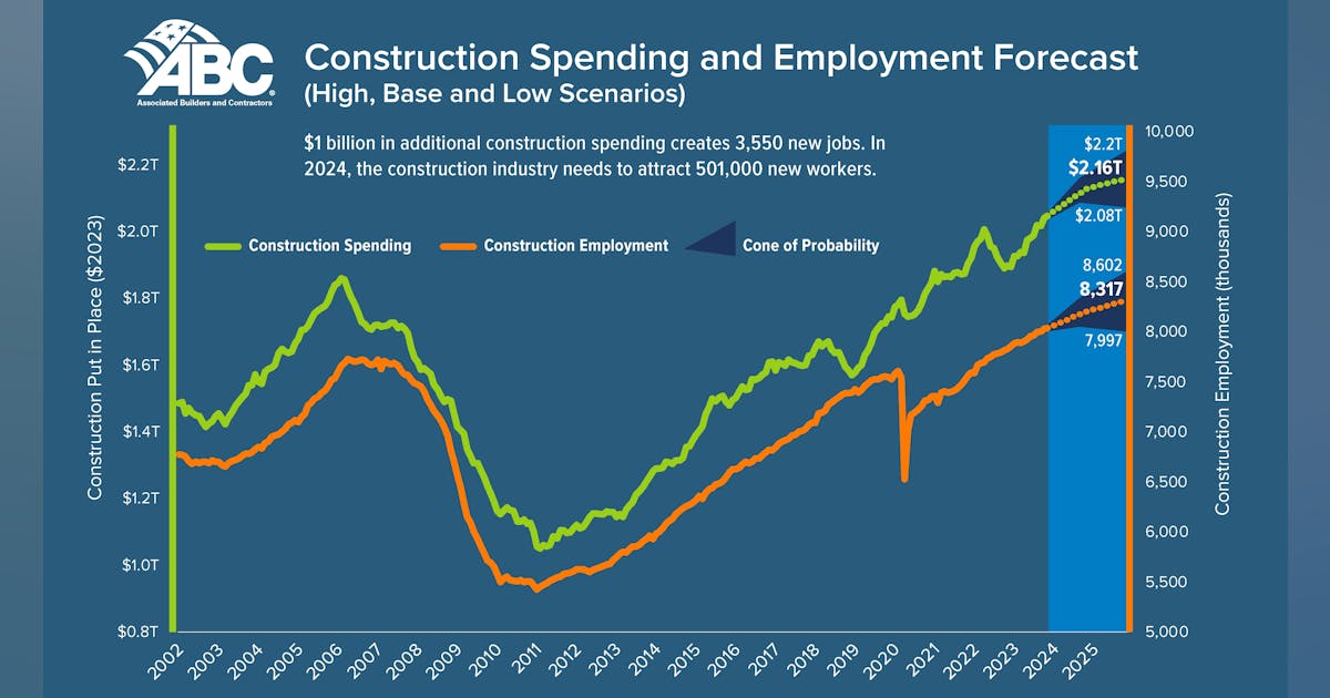 ABC: 2024 Development Workforce Scarcity Tops Half a Million ABC: 2024 Development Workforce Scarcity Tops Half a Million