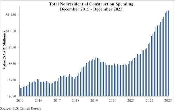 total nonresidential construction spending