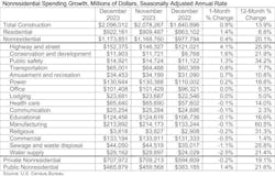 nonresidential spending growth nonresidential spending growth