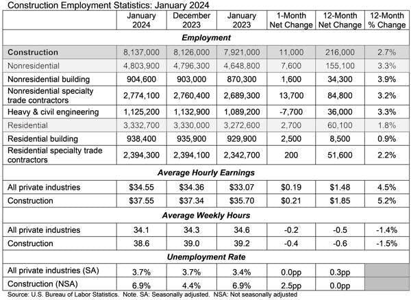 construction employment statistics