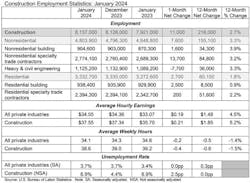 construction employment statistics construction employment statistics