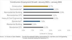 construction employment growth construction employment growth
