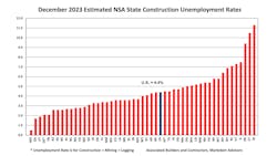 december 2023 estimated nsa state construction enemployment rates