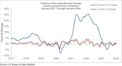 producer price index percent change producer price index percent change
