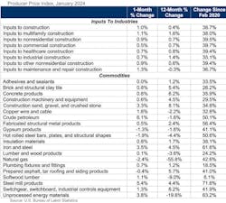 producer price index january 2024 producer price index january 2024
